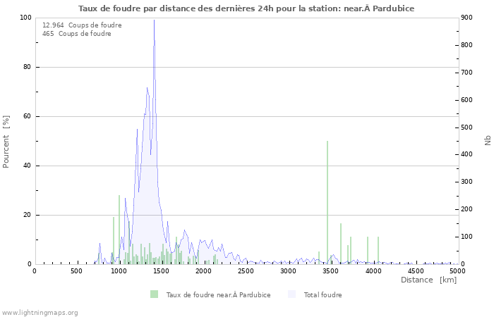 Graphes: Taux de foudre par distance