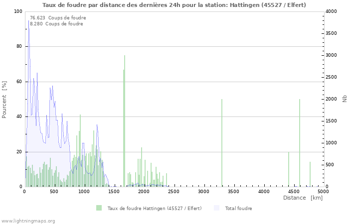 Graphes: Taux de foudre par distance