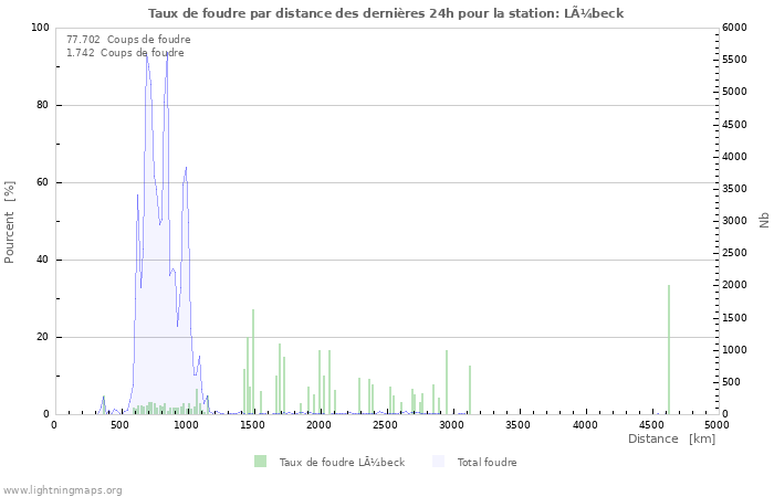 Graphes: Taux de foudre par distance