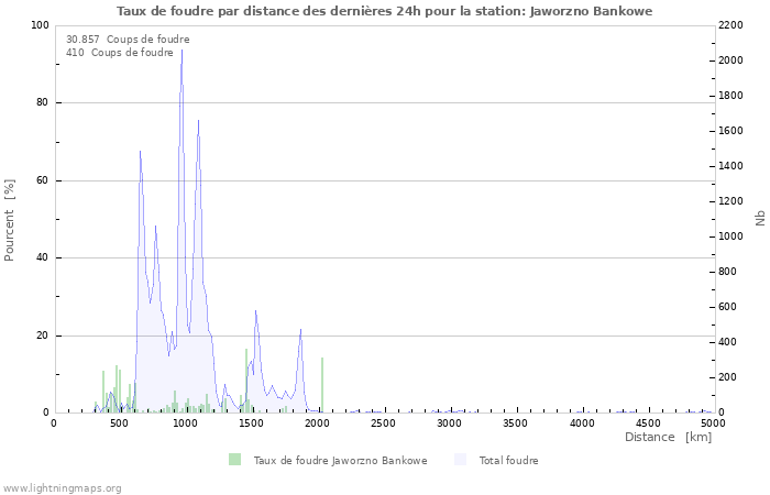 Graphes: Taux de foudre par distance