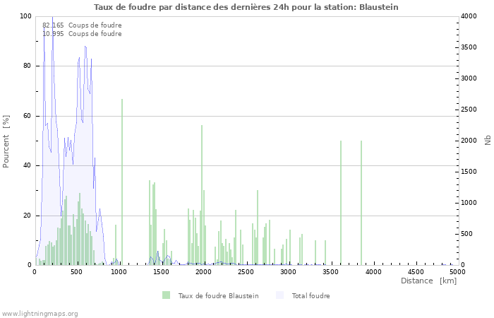 Graphes: Taux de foudre par distance