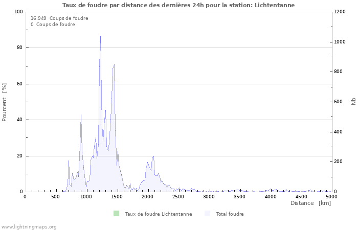 Graphes: Taux de foudre par distance