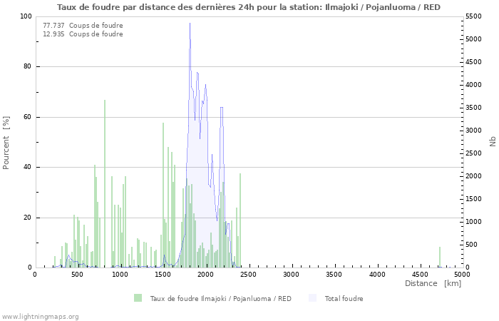 Graphes: Taux de foudre par distance