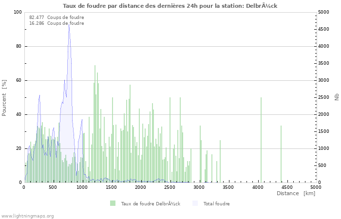 Graphes: Taux de foudre par distance