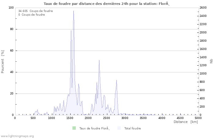 Graphes: Taux de foudre par distance