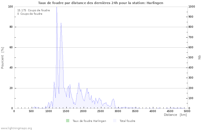 Graphes: Taux de foudre par distance