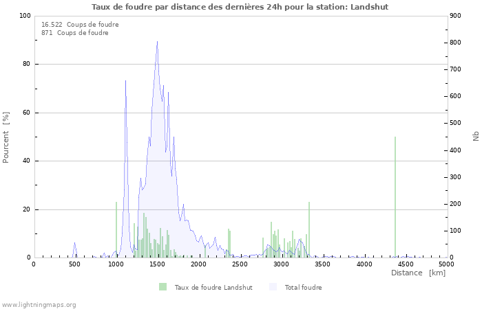 Graphes: Taux de foudre par distance