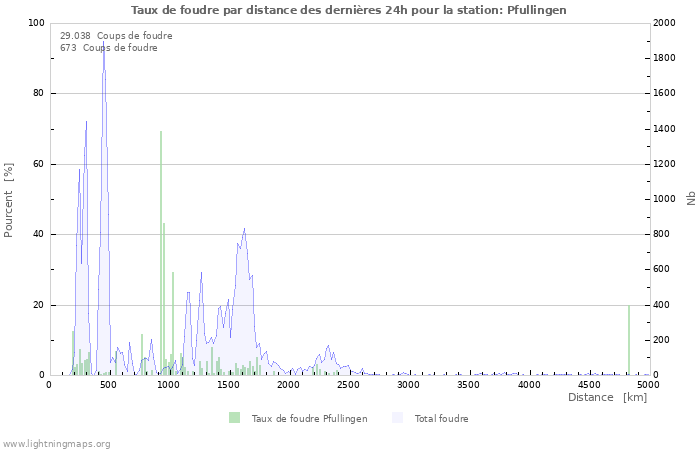 Graphes: Taux de foudre par distance