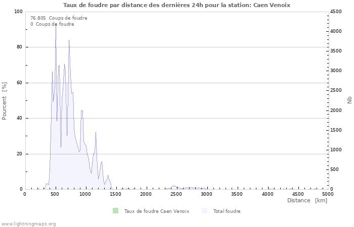 Graphes: Taux de foudre par distance