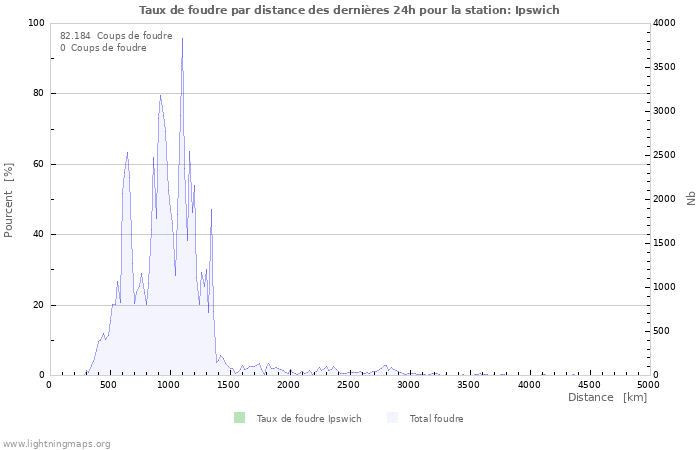 Graphes: Taux de foudre par distance