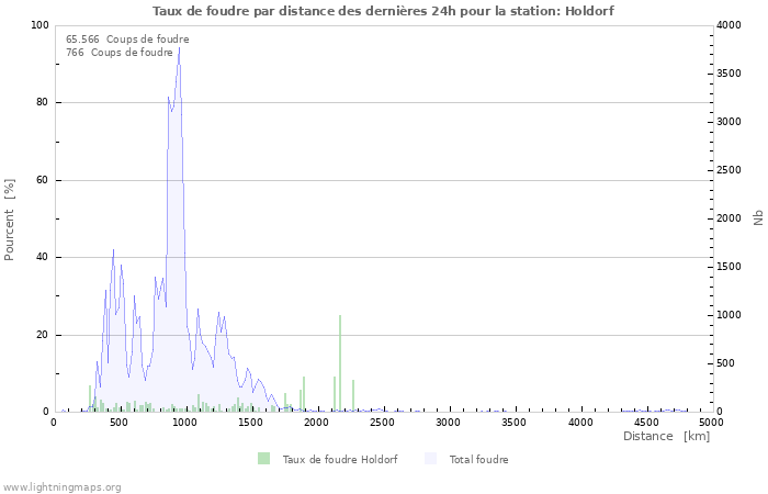 Graphes: Taux de foudre par distance