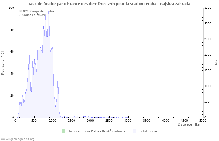 Graphes: Taux de foudre par distance