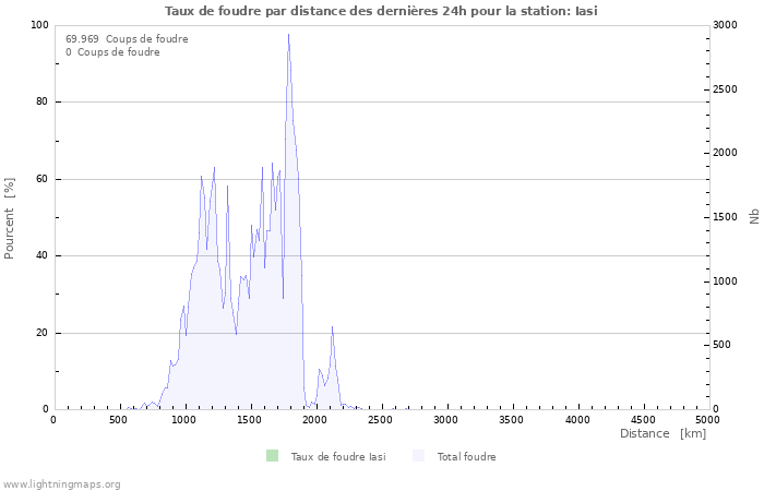 Graphes: Taux de foudre par distance