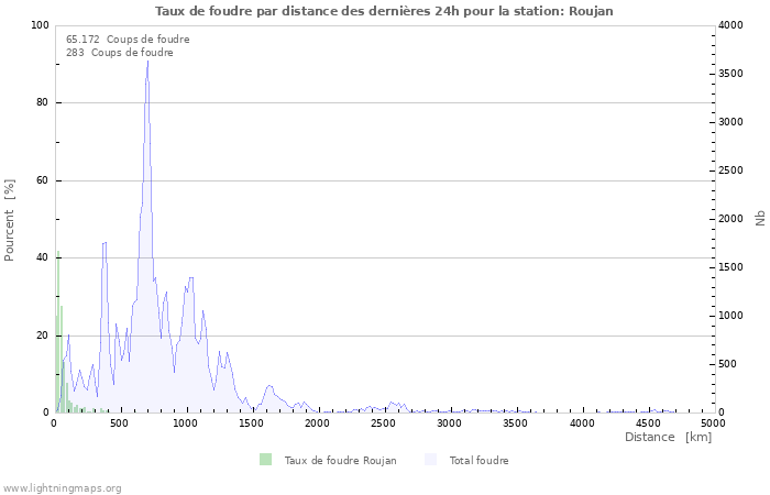 Graphes: Taux de foudre par distance