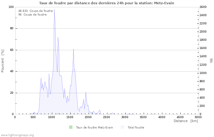 Graphes: Taux de foudre par distance