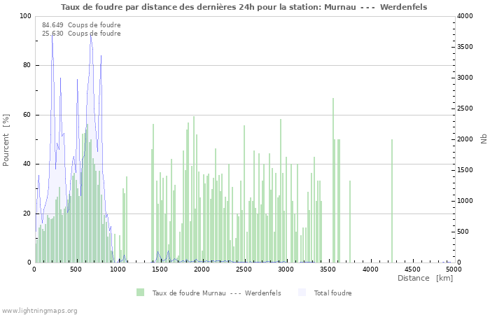 Graphes: Taux de foudre par distance