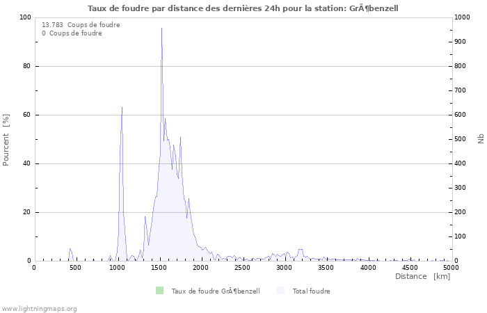 Graphes: Taux de foudre par distance