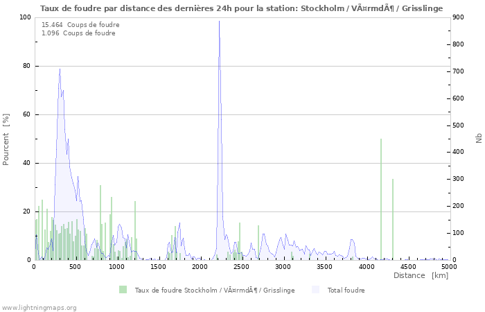 Graphes: Taux de foudre par distance