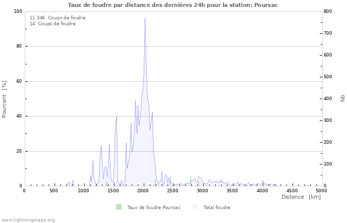 Graphes: Taux de foudre par distance