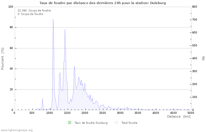 Graphes: Taux de foudre par distance