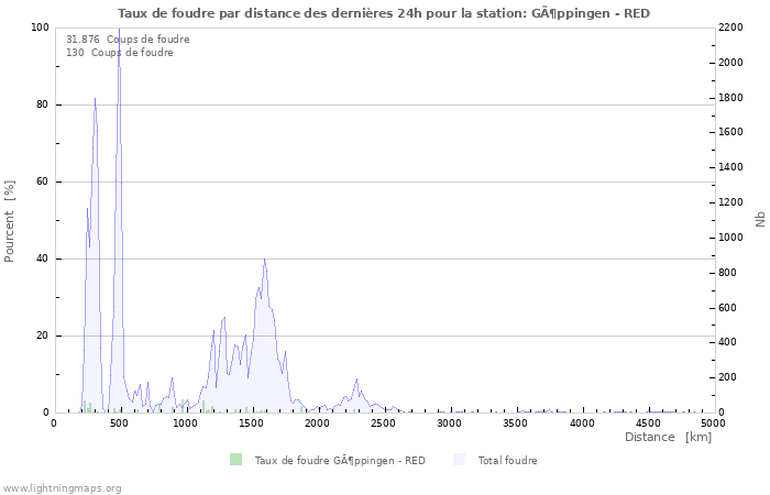 Graphes: Taux de foudre par distance