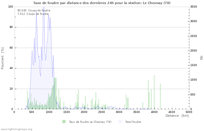 Graphes: Taux de foudre par distance