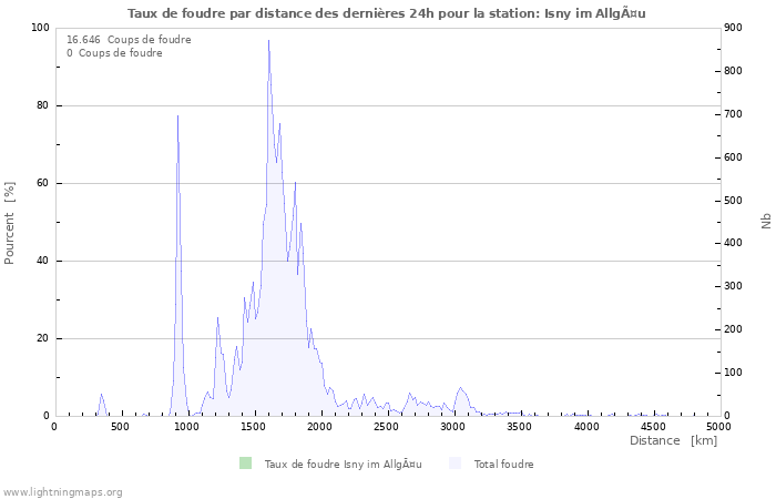 Graphes: Taux de foudre par distance