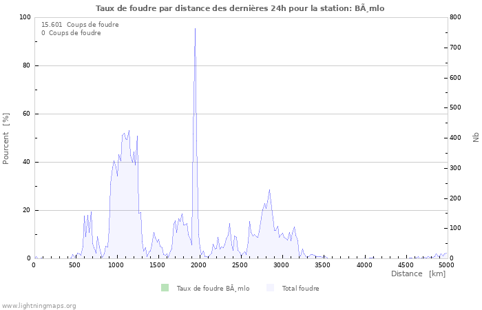 Graphes: Taux de foudre par distance