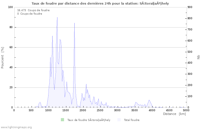 Graphes: Taux de foudre par distance