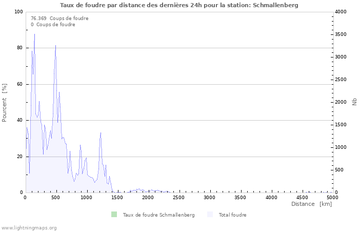 Graphes: Taux de foudre par distance