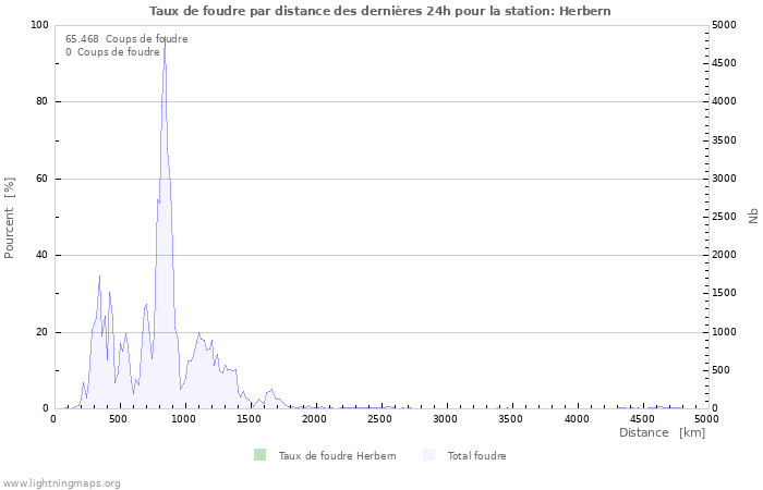 Graphes: Taux de foudre par distance