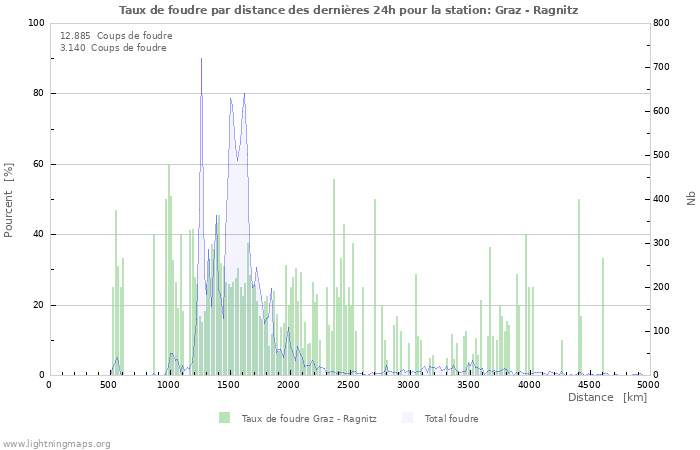 Graphes: Taux de foudre par distance