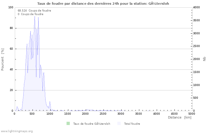 Graphes: Taux de foudre par distance