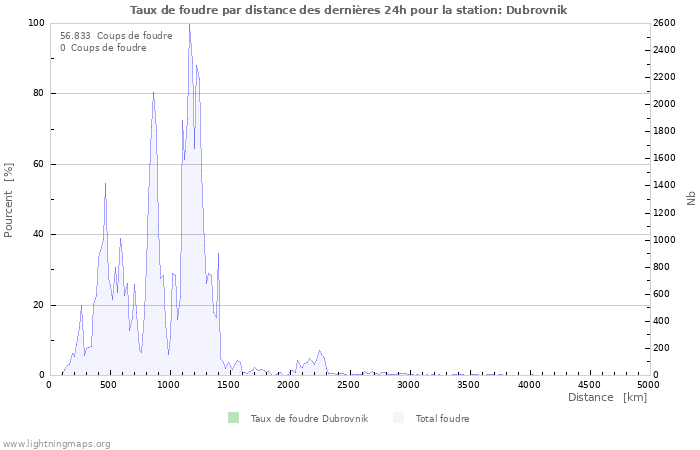 Graphes: Taux de foudre par distance