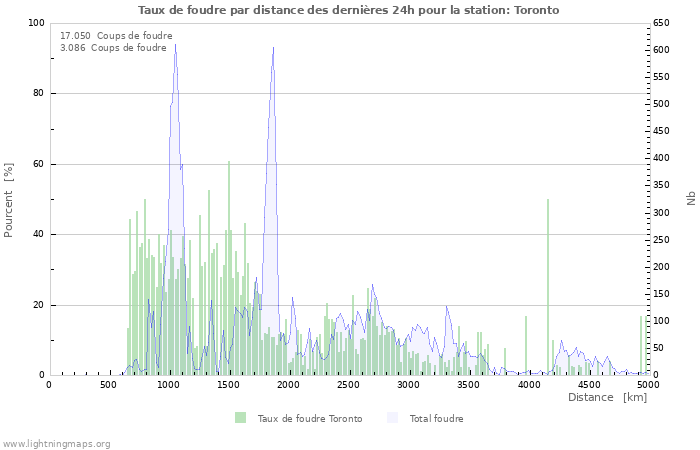 Graphes: Taux de foudre par distance