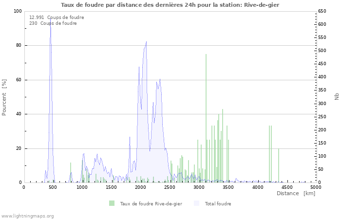 Graphes: Taux de foudre par distance