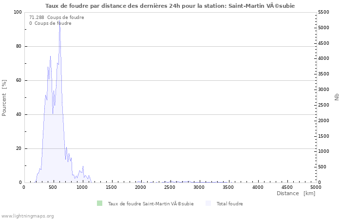 Graphes: Taux de foudre par distance