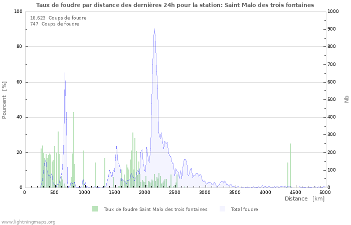 Graphes: Taux de foudre par distance