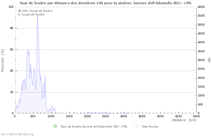 Graphes: Taux de foudre par distance