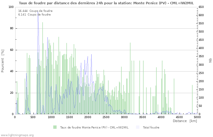 Graphes: Taux de foudre par distance