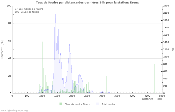 Graphes: Taux de foudre par distance