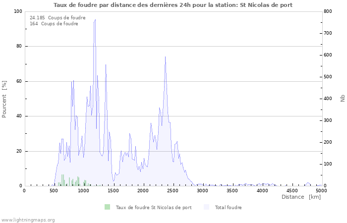 Graphes: Taux de foudre par distance