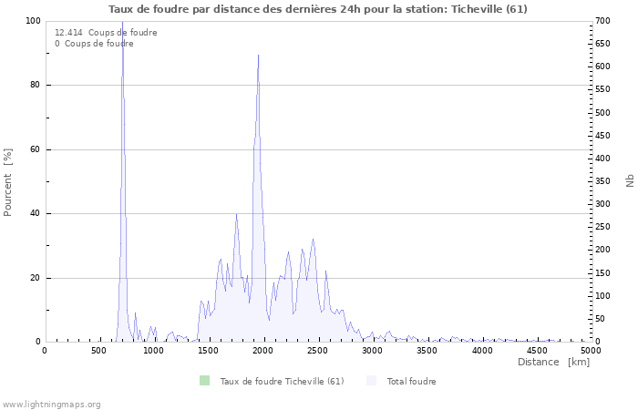 Graphes: Taux de foudre par distance