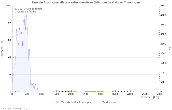 Graphes: Taux de foudre par distance