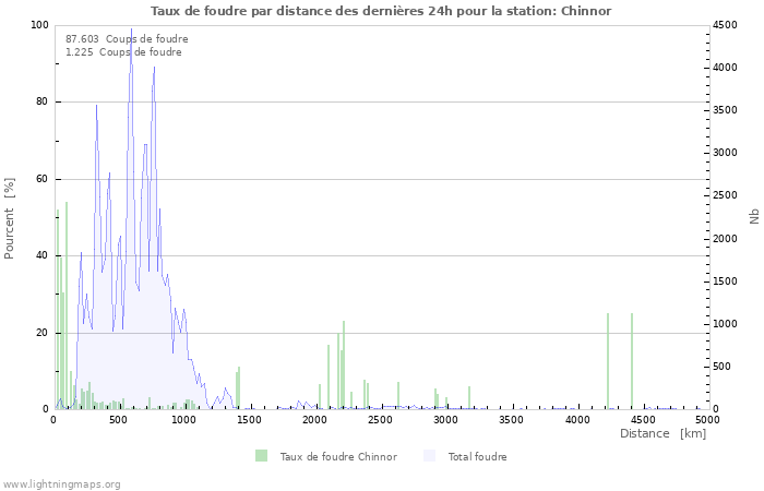 Graphes: Taux de foudre par distance