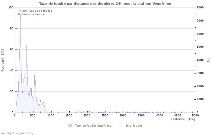 Graphes: Taux de foudre par distance