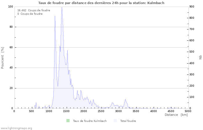 Graphes: Taux de foudre par distance