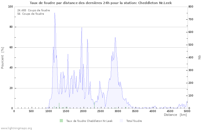 Graphes: Taux de foudre par distance