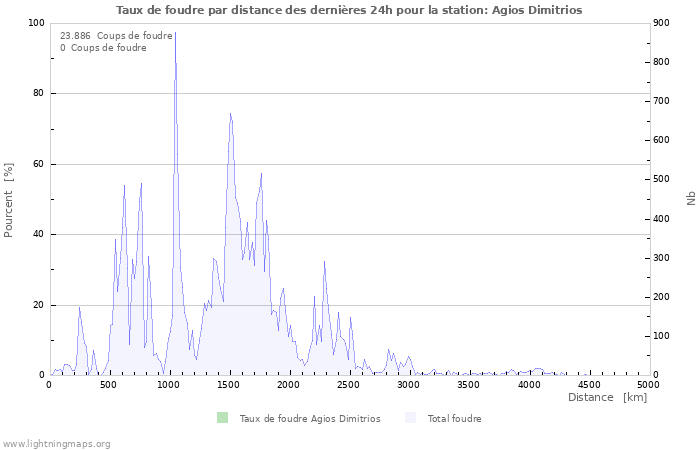 Graphes: Taux de foudre par distance