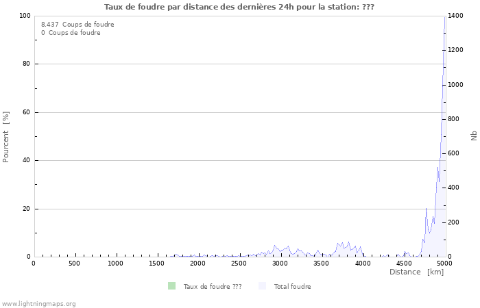 Graphes: Taux de foudre par distance